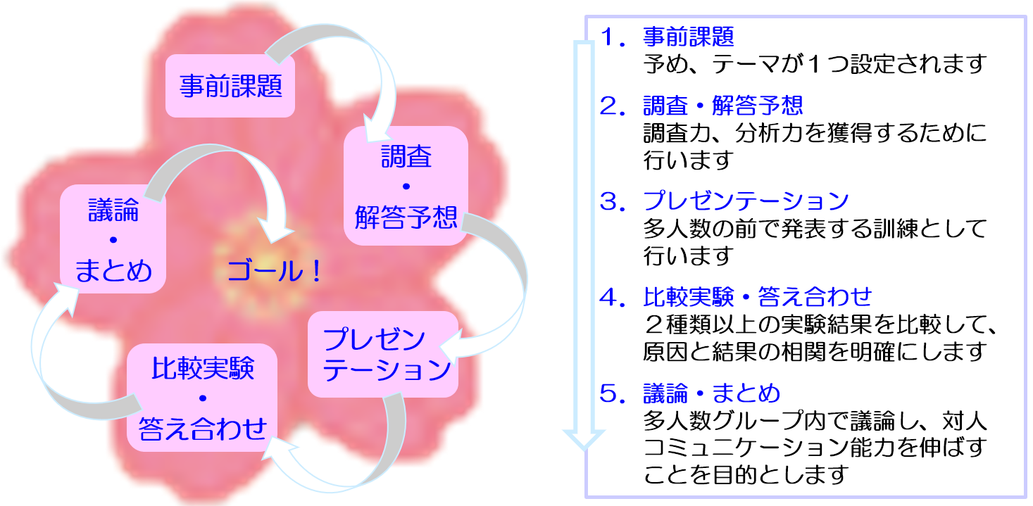 楽しい科学