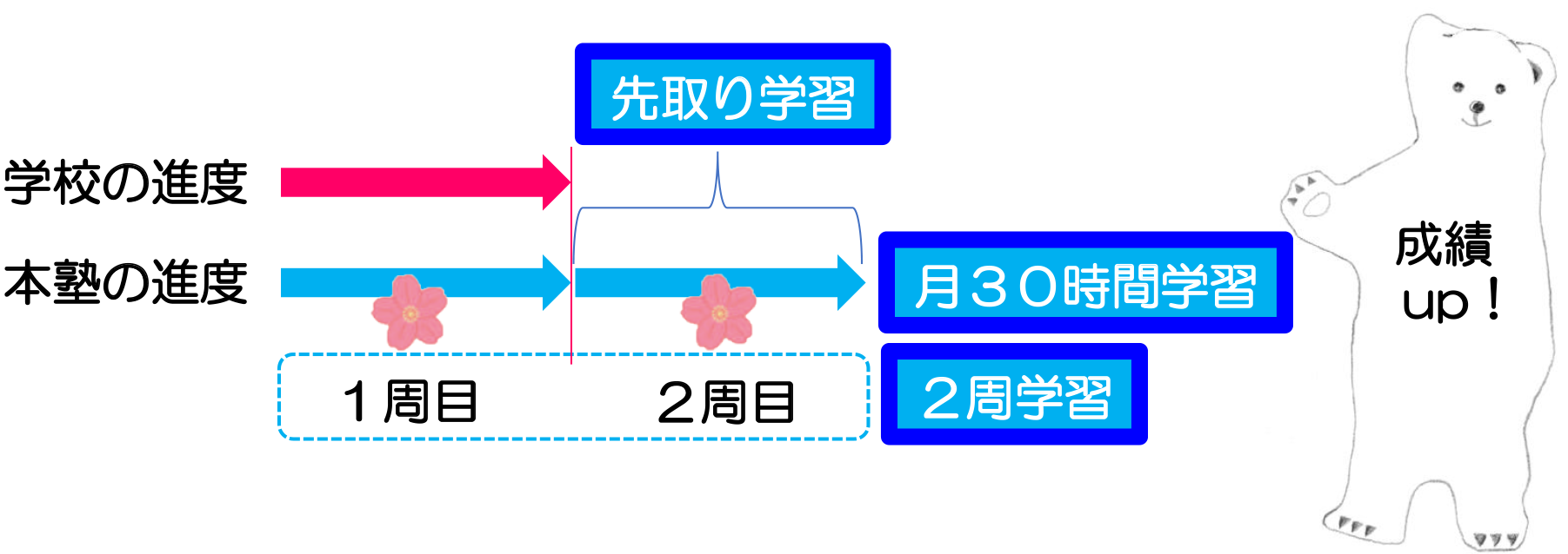 成績向上のひけつ